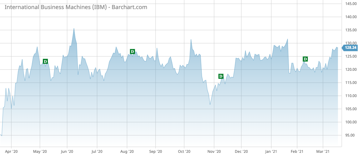 IBM Barchart Interactive Chart 03 16 2021