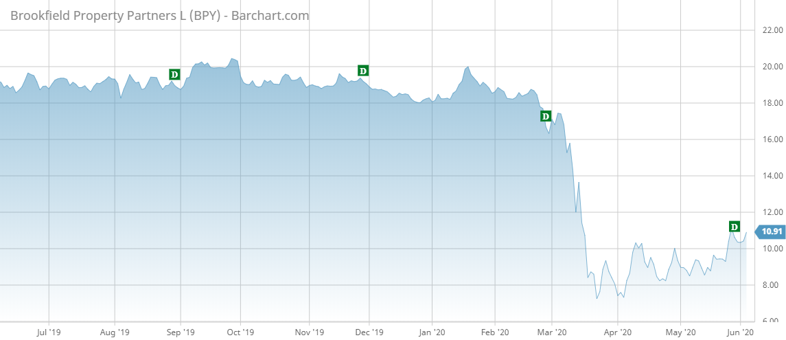 BPY Barchart Interactive Chart 06 03 2020