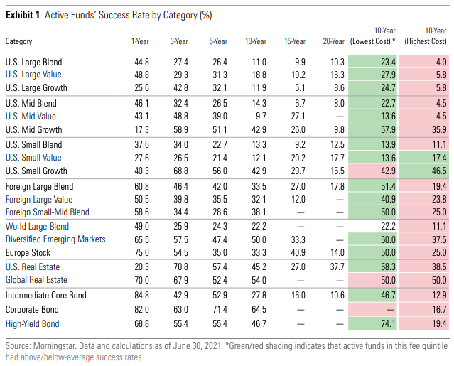 Activ funds success rate by category