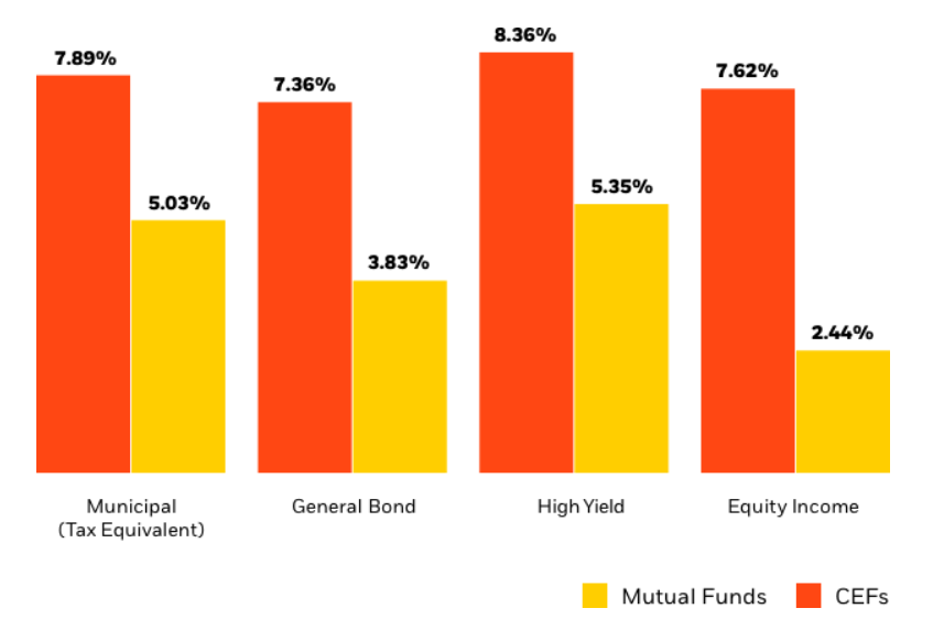 difference in CEFs vs. mutual fund yields