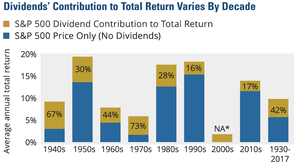 Contribution of dividends to total returns