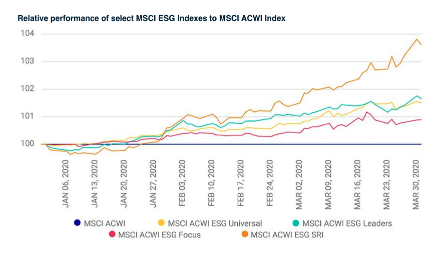 ESG Outperformance During COVID-19