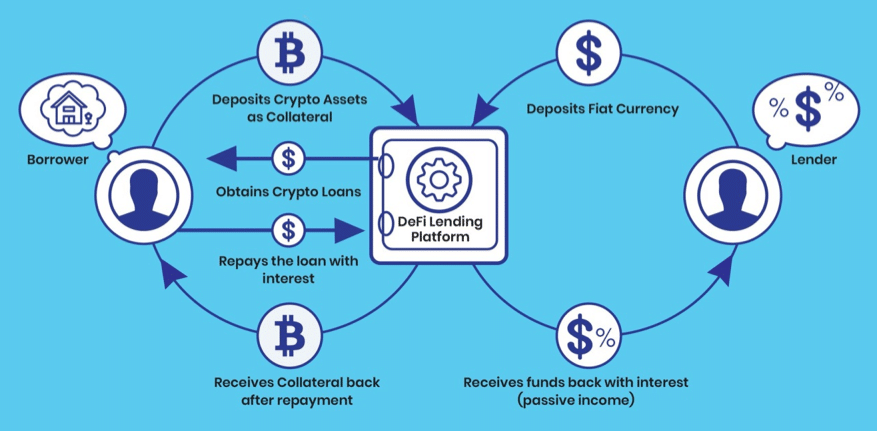 How does crypto lending work?