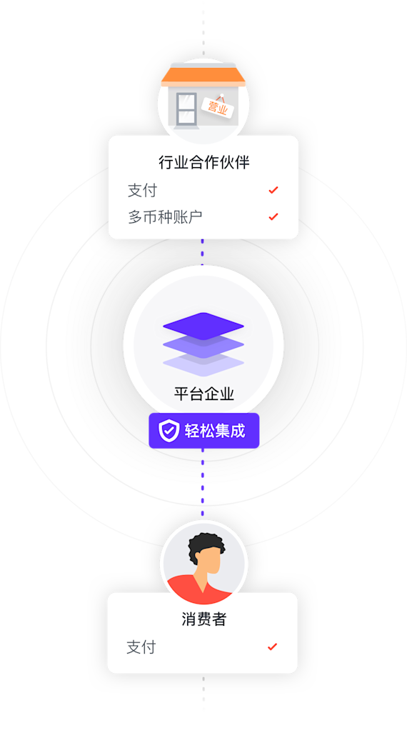全球收款、货币兑换和国际付款的一体化解决方案