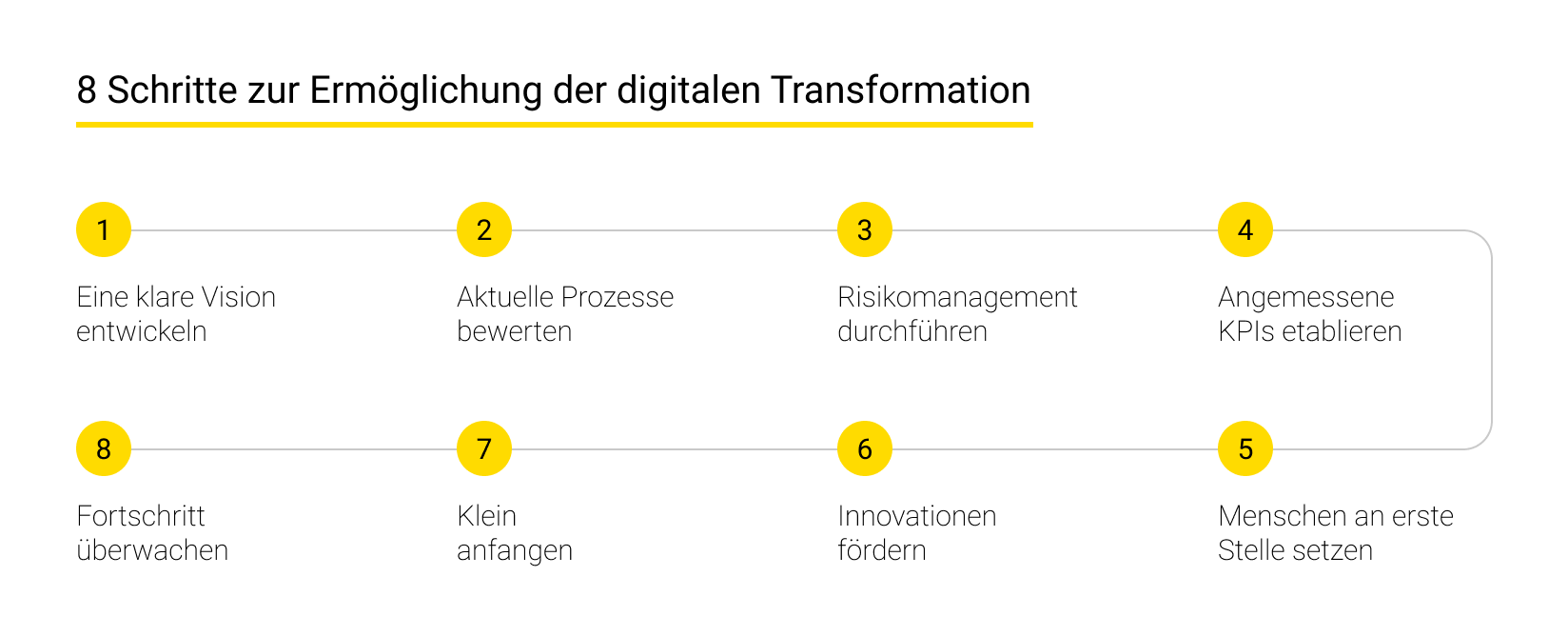 Die 8 Schritte zur Ermöglichung der digitalen Transformation