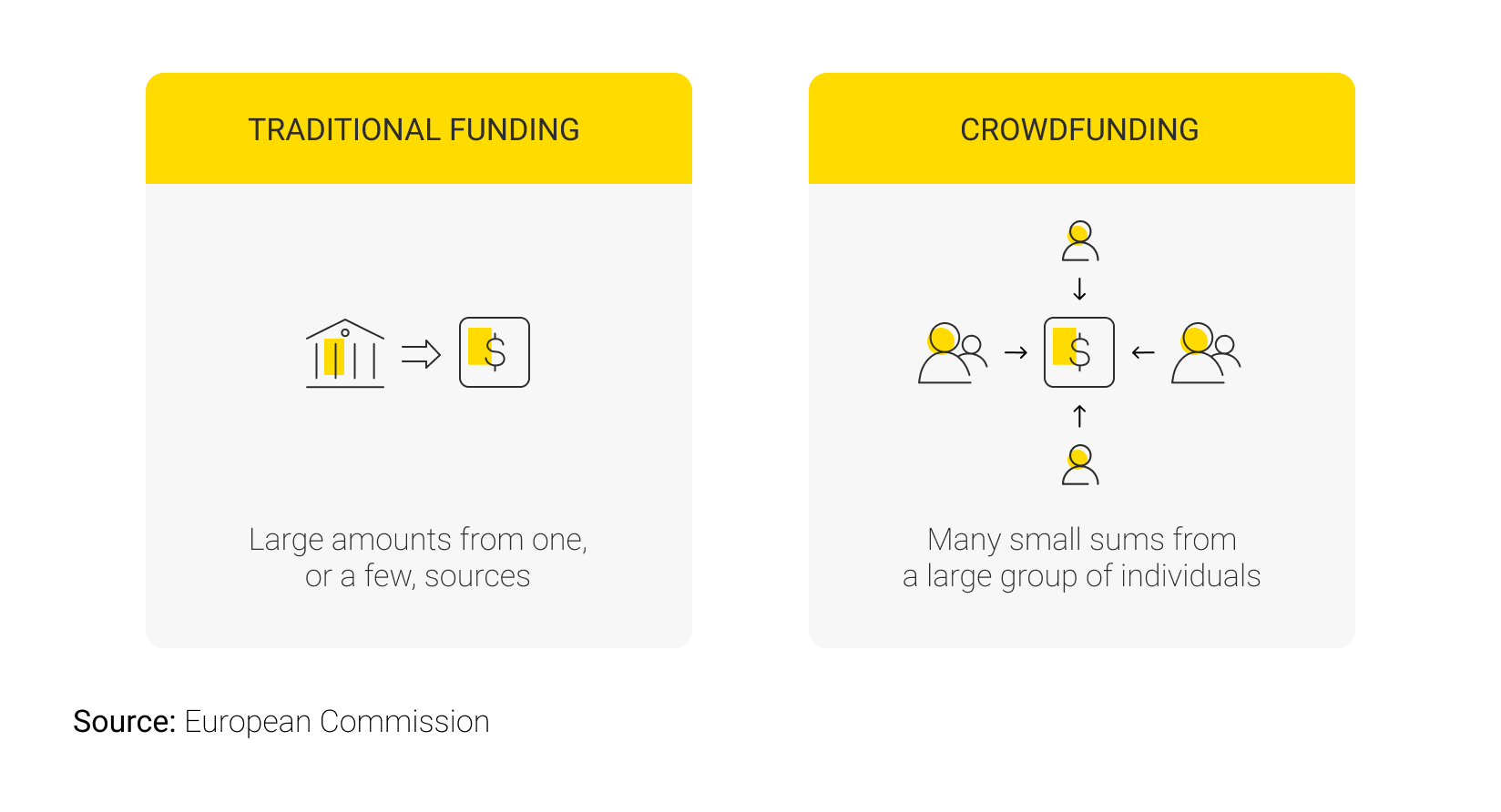 How does crowdfunding work?