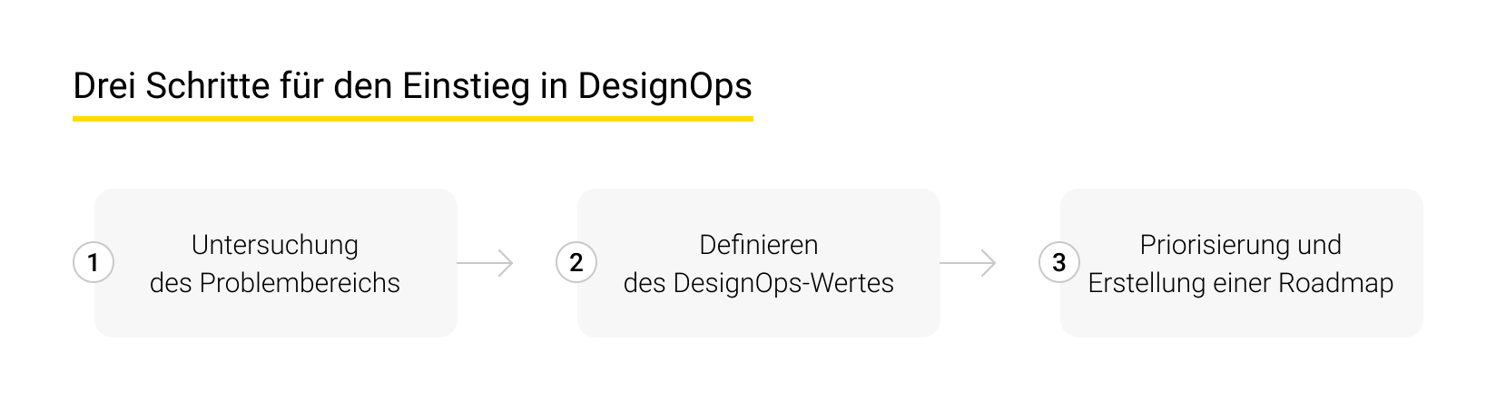 Schritte für den Einstieg in DesignOps