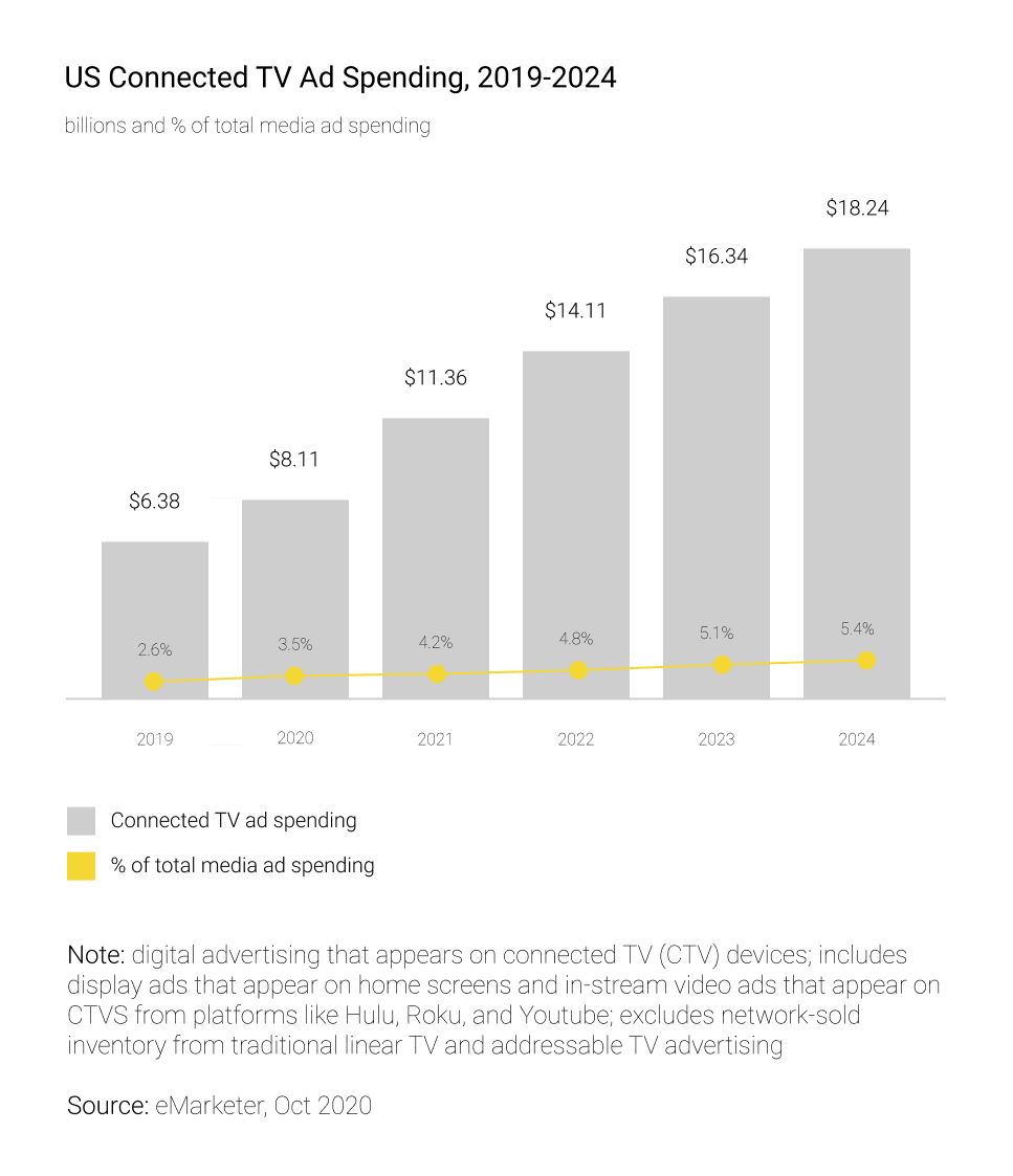 US Connected TV Ad Spending, 2019-2024