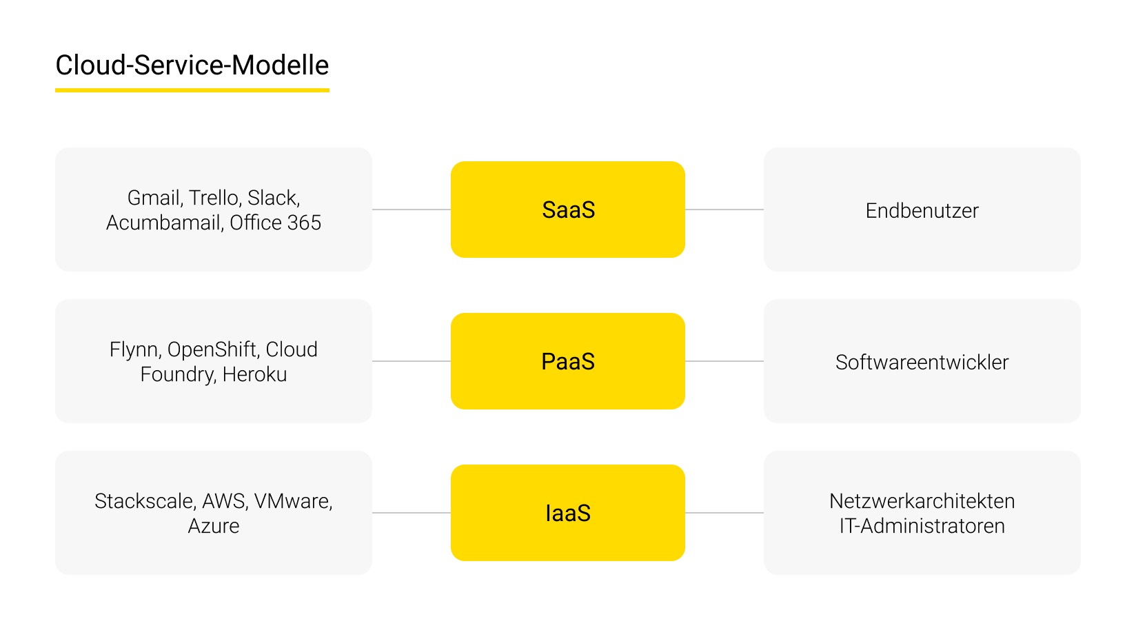 Cloud-Service-Modelle