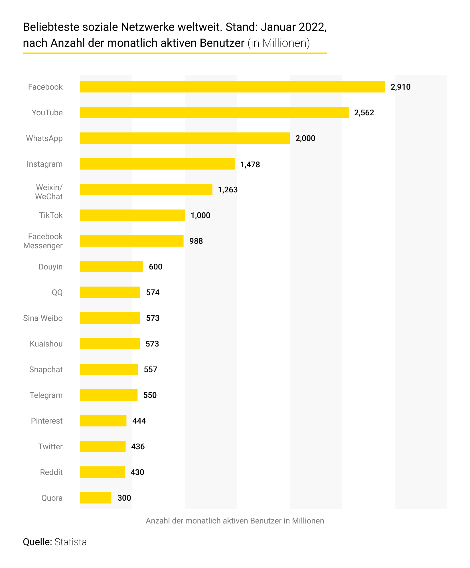 Beliebteste soziale Netzwerke weltweit, Stand: Januar 2022
