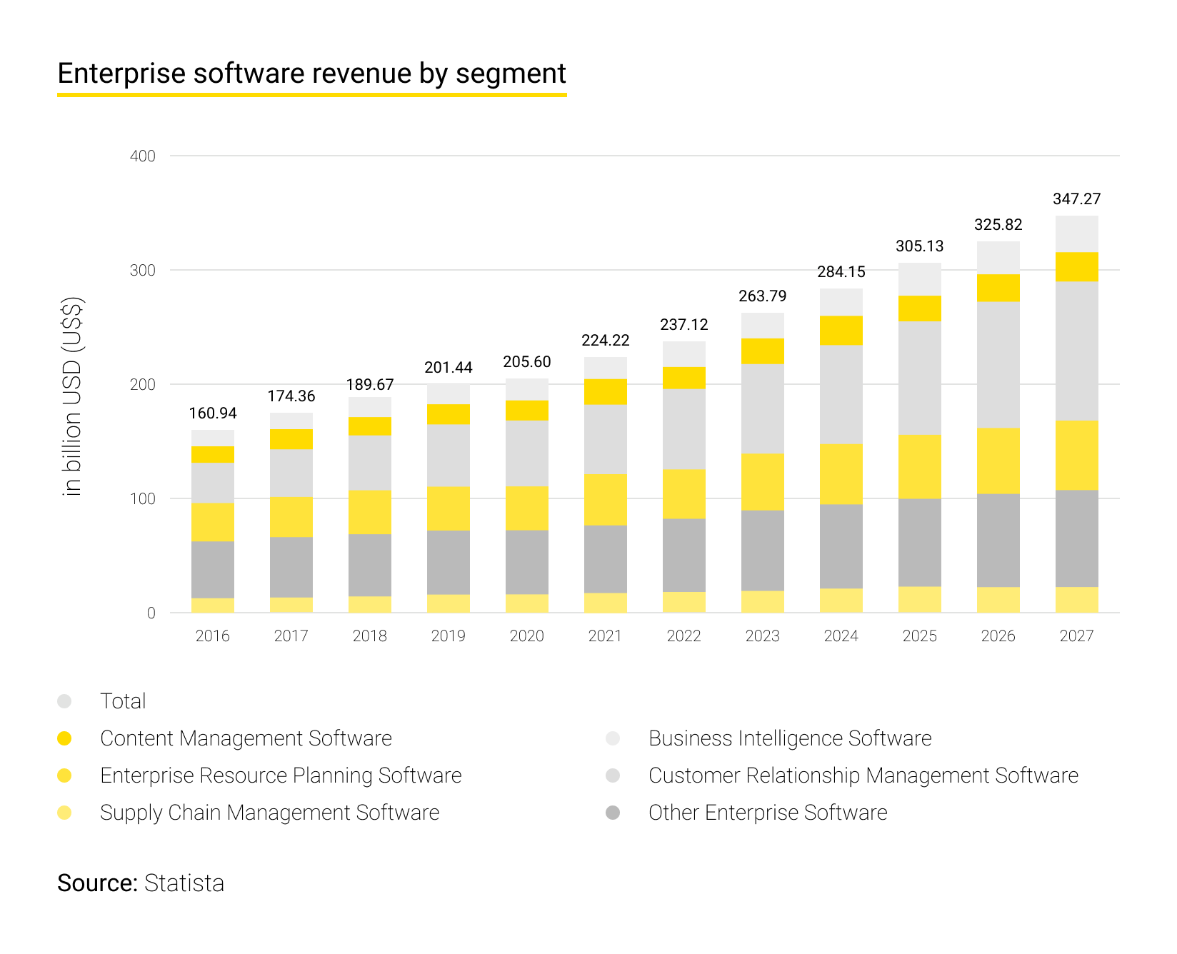 Enterprise software revenue by segment