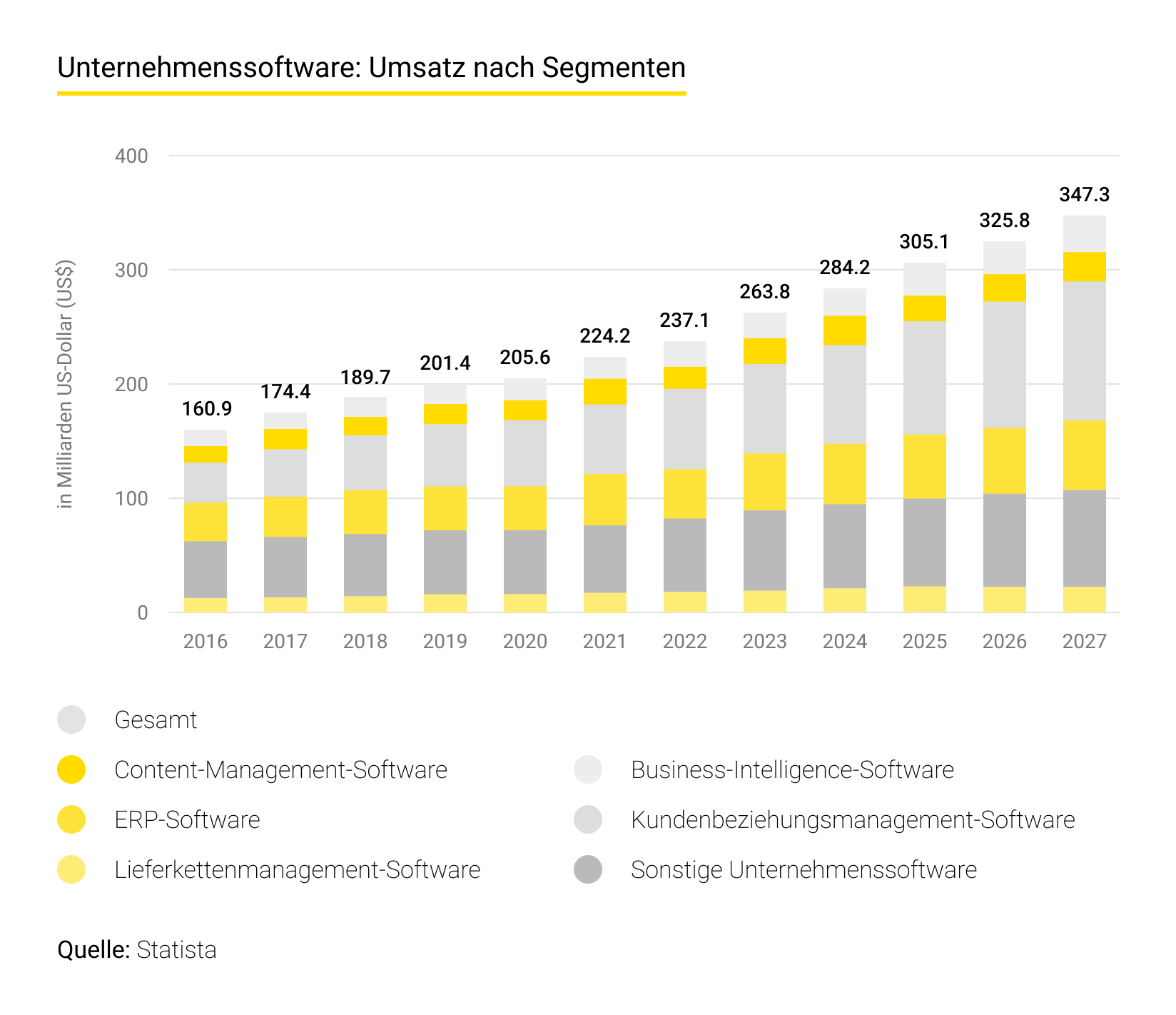 Umsatz mit Unternehmenssoftware nach Segmenten