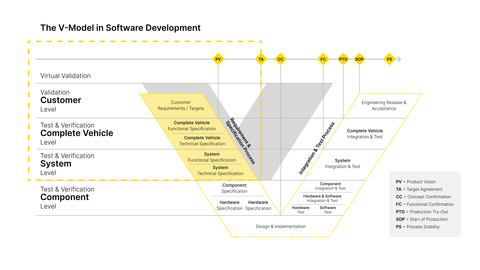 The V-model in automotive software development 