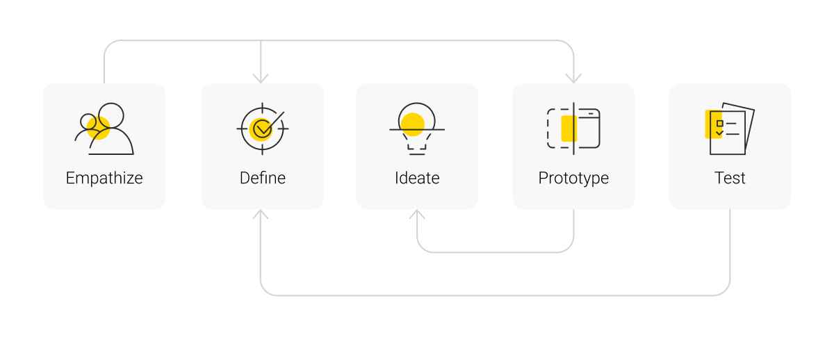 Design Thinking: A 5-Stages Process