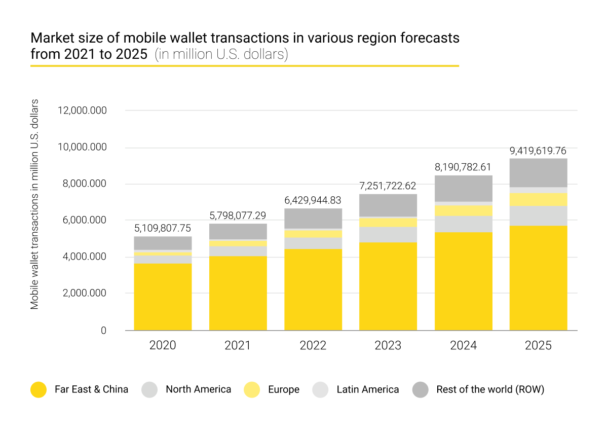 Mobile wallet market