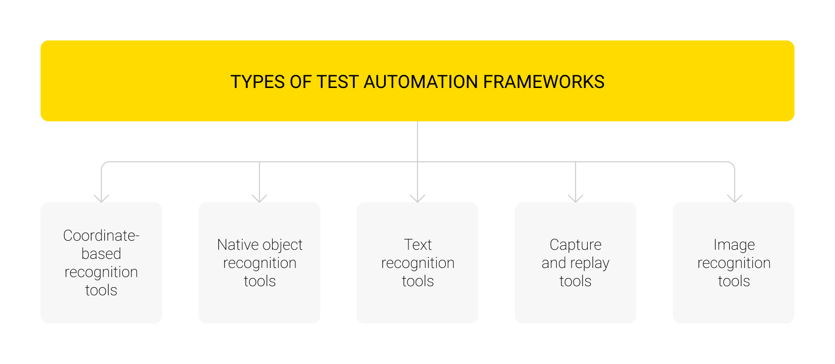 Types of test automation frameworks 