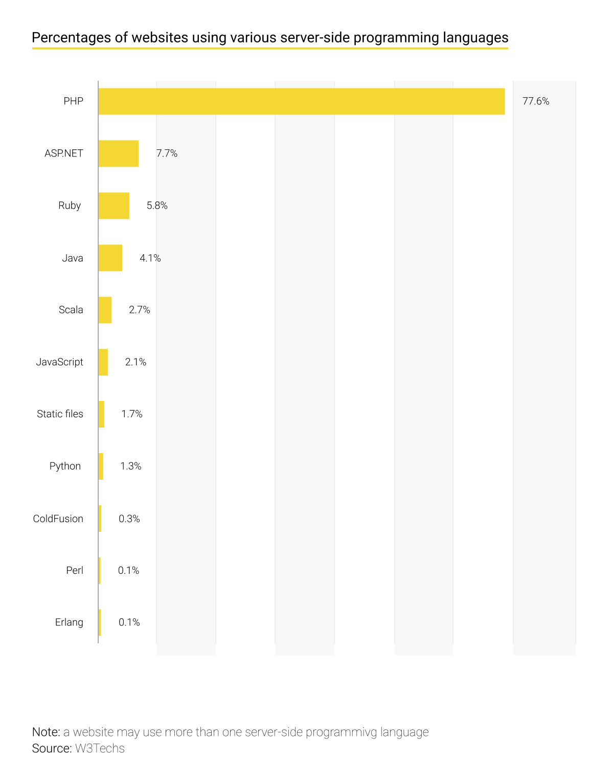 Percentages of websites using various server-side programming languages