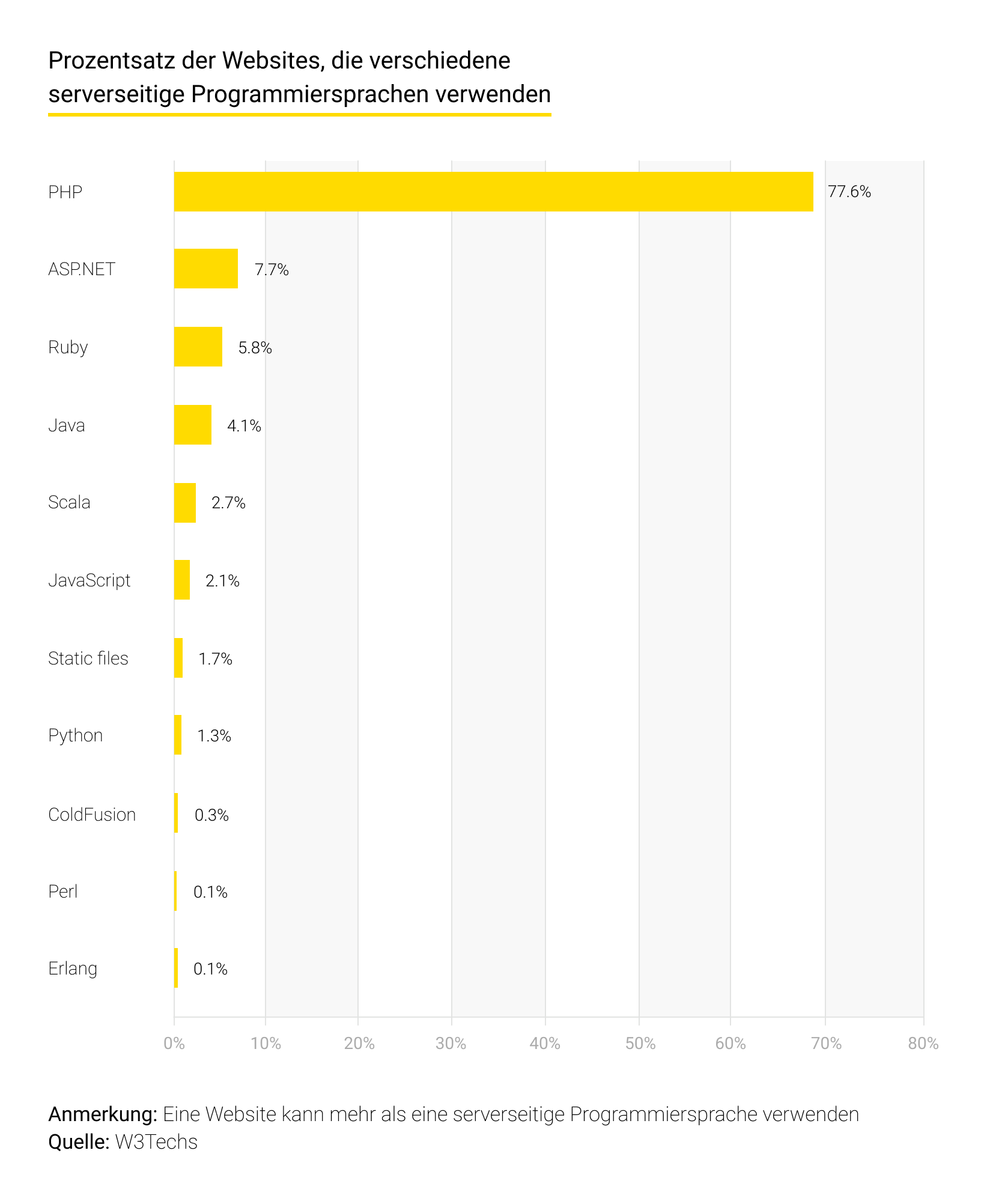 Prozentsatz der Websites, die verschiedene serverseitige Programmiersprachen verwenden