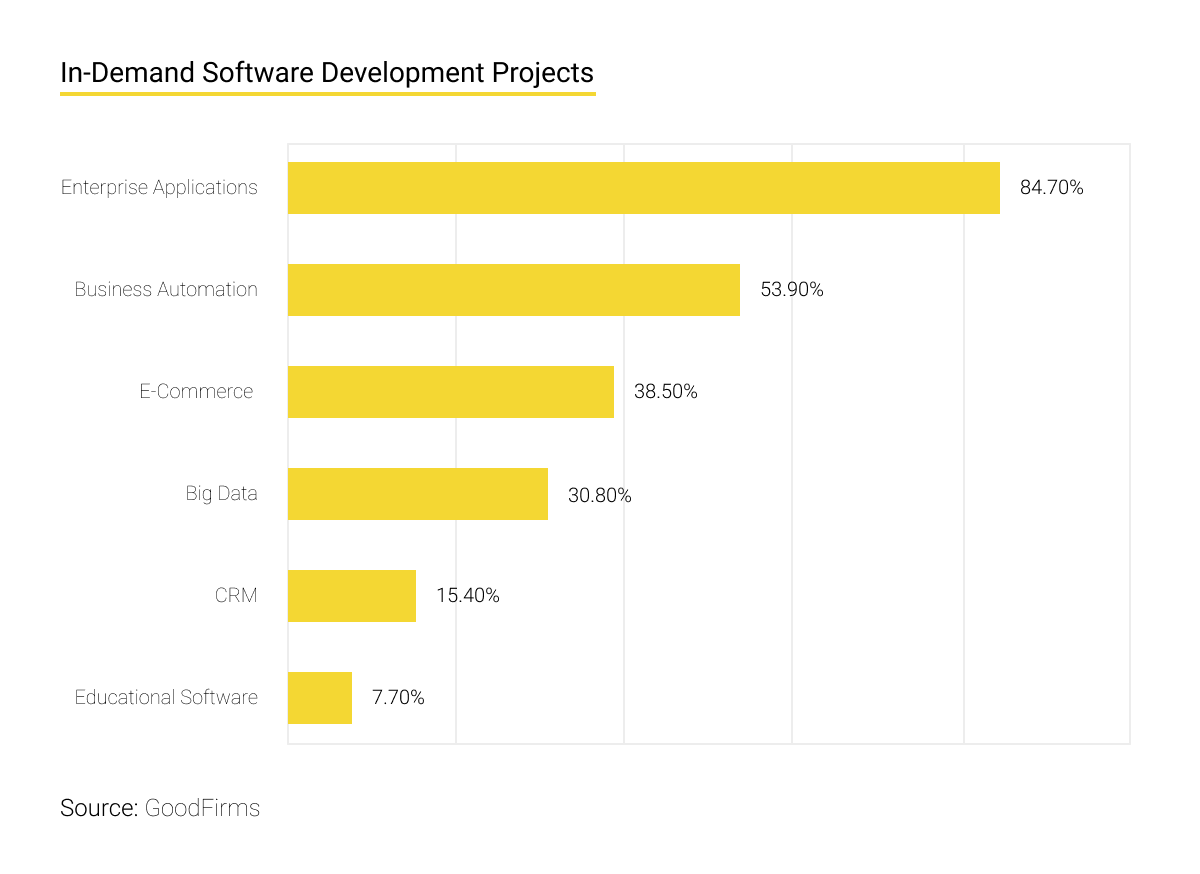 In-Demand Software Development Projects