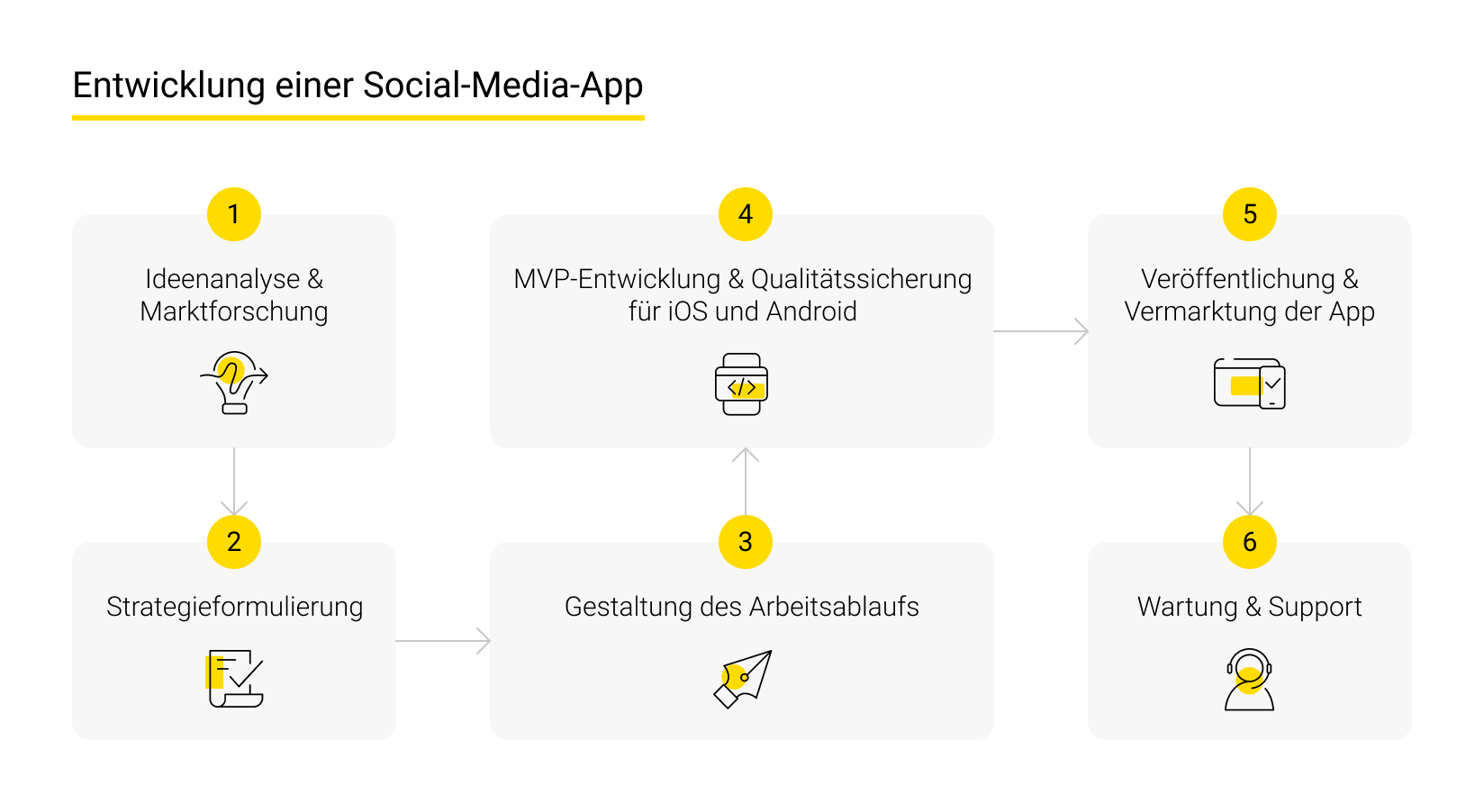 Der Entwicklungsprozess einer Social Media App 