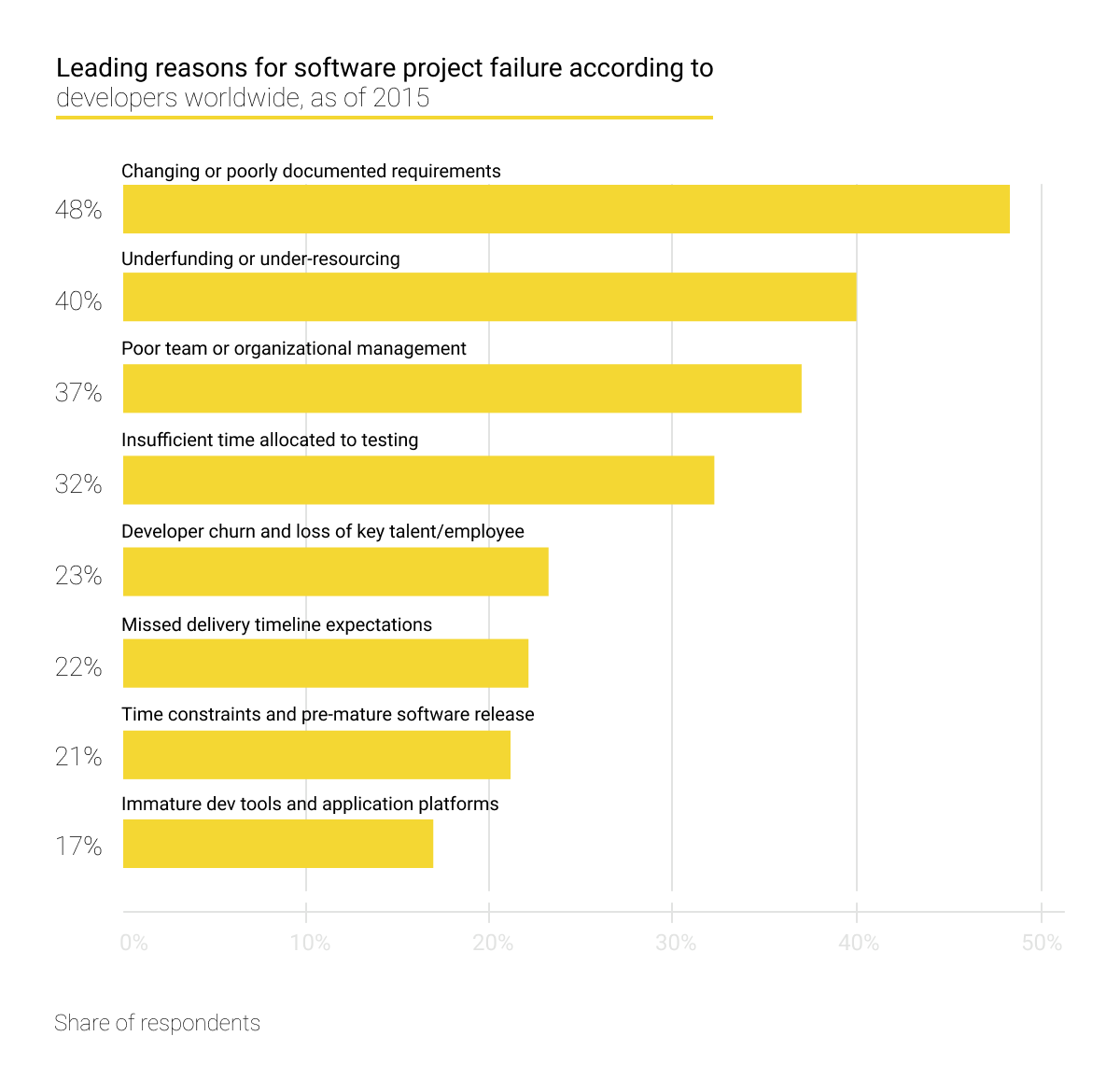 Why software projects fail