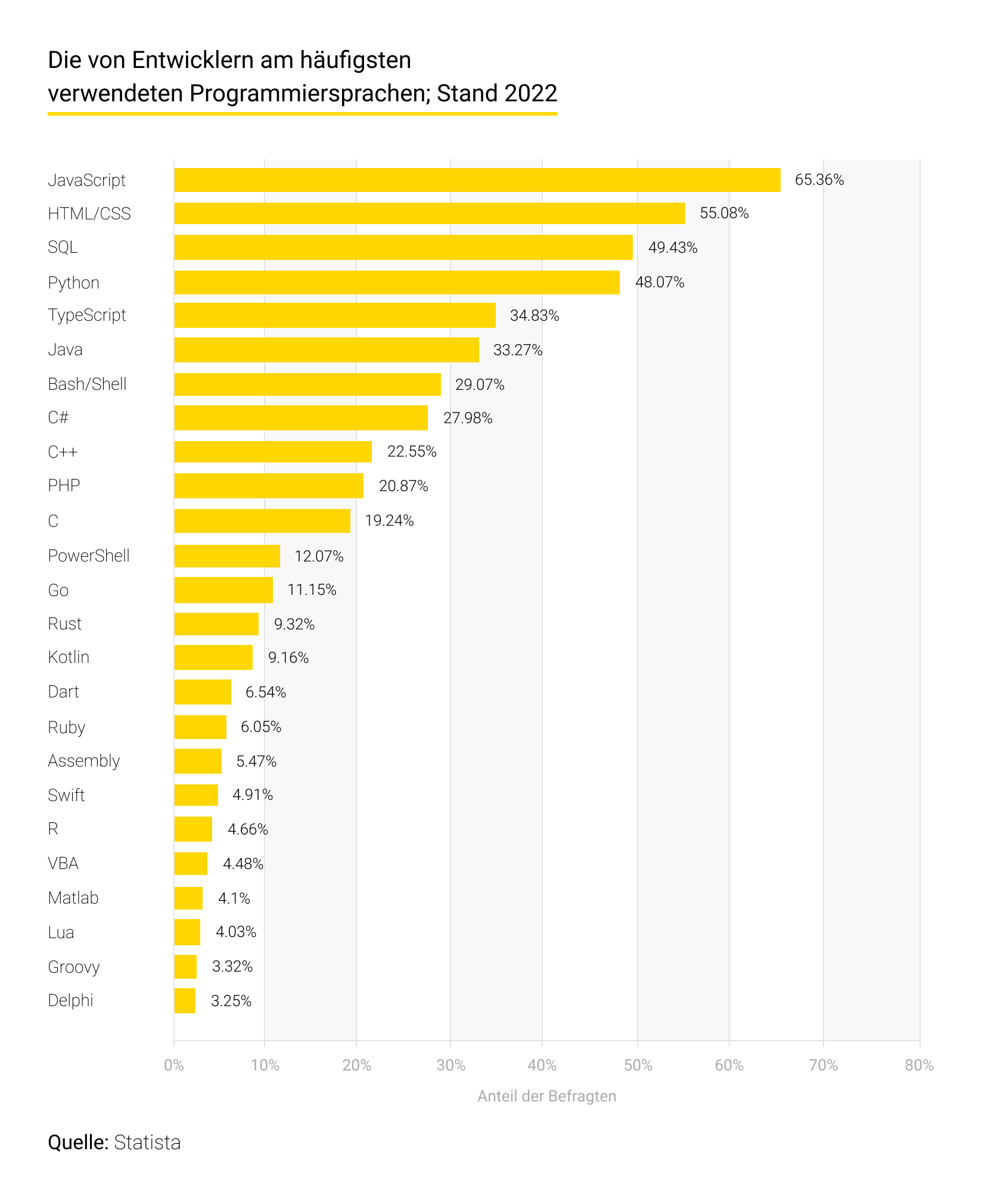 Die von Entwicklern am häufigsten verwendeten Programmiersprachen; Stand 2022
