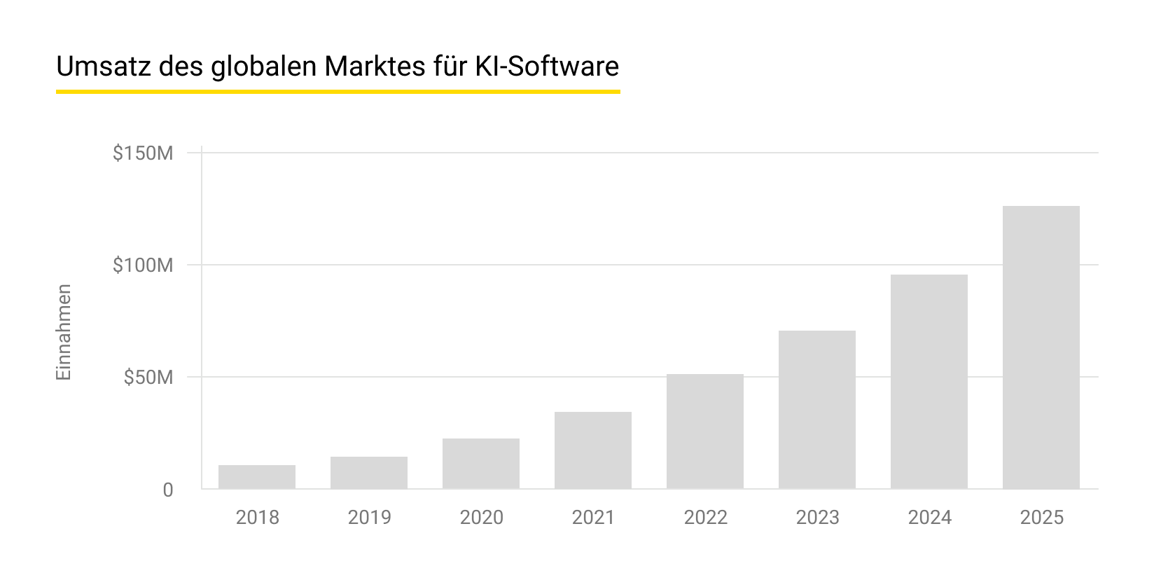 Globaler Markt für KI-Software