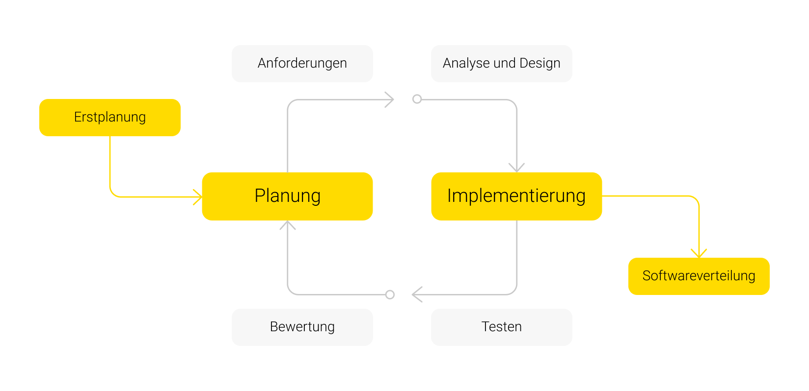 Planung und Implementierung