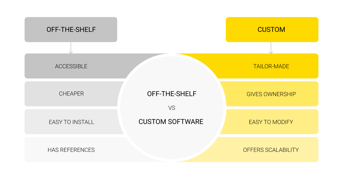 Custom software VS off the shelf software