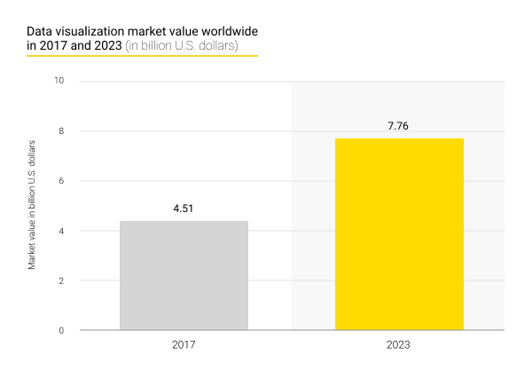 Data visualization market value worldwide  