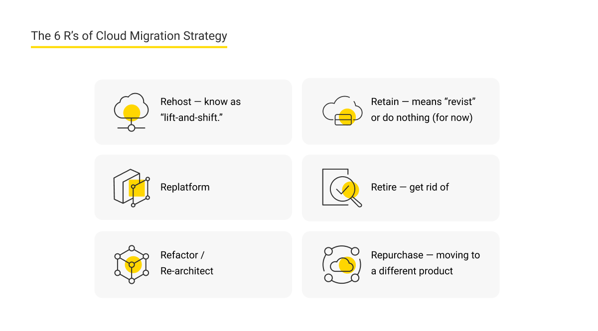 The 6 R’s of Cloud Migration Strategy