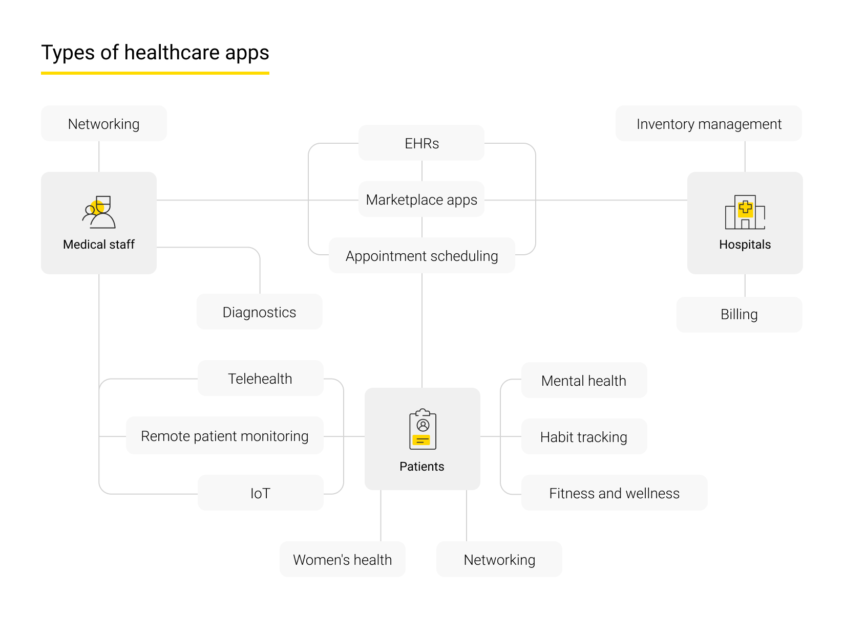 Types of healthcare apps