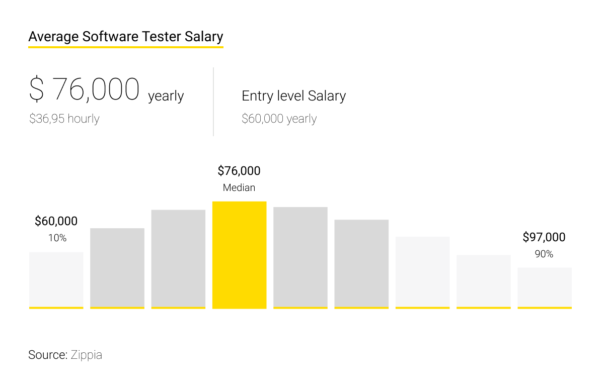 Average Software Testers Salary 