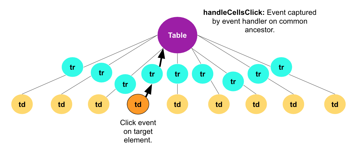 Event fired on target cell.