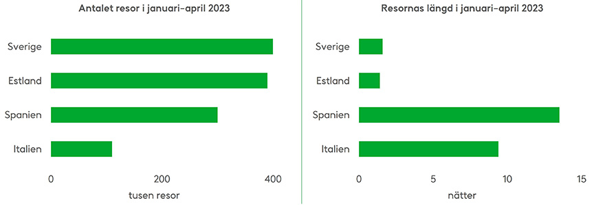 Under hela året är Sverige och Estland bland de populäraste resmålen baserat på antalet resor, men resorna är ofta kortvariga. Däremot gör finländare långvarigare resor till Spanien och Italien och kan vistas i Spanien i flera veckor. Ungefär en fjärdedel av resorna är paketresor. Källa: Statistikcentralen