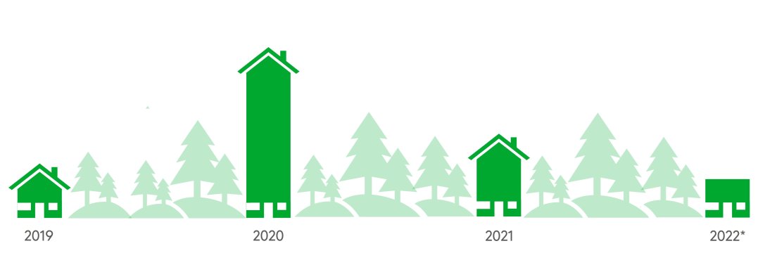 Fennian tilastojen mukaan luonnonilmiöiden mökeille aiheuttamien vahinkojen määrä laski vuonna 2021 selkeästi suhteessa edelliseen ennätysvuoteen.