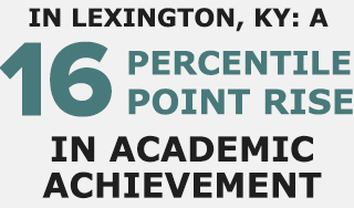 in lexington, ky: a 16 percentile point rise in academic achievement