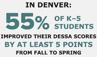 in denver: 55% of k-5 students improved their dessa scores by at least 5 points from fall to spring