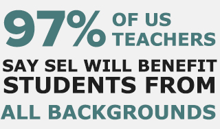 97% of US teacher say SEL wil benefit students from all backgrounds