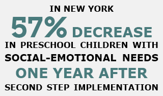 in new york 57% decrease in preschool children with social-emotional needs one year after second step implementation