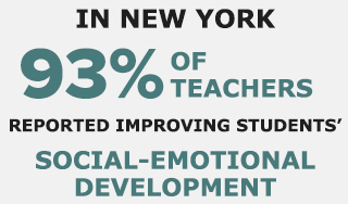 in new york 93% of teachers reported improving students' social-emotional development