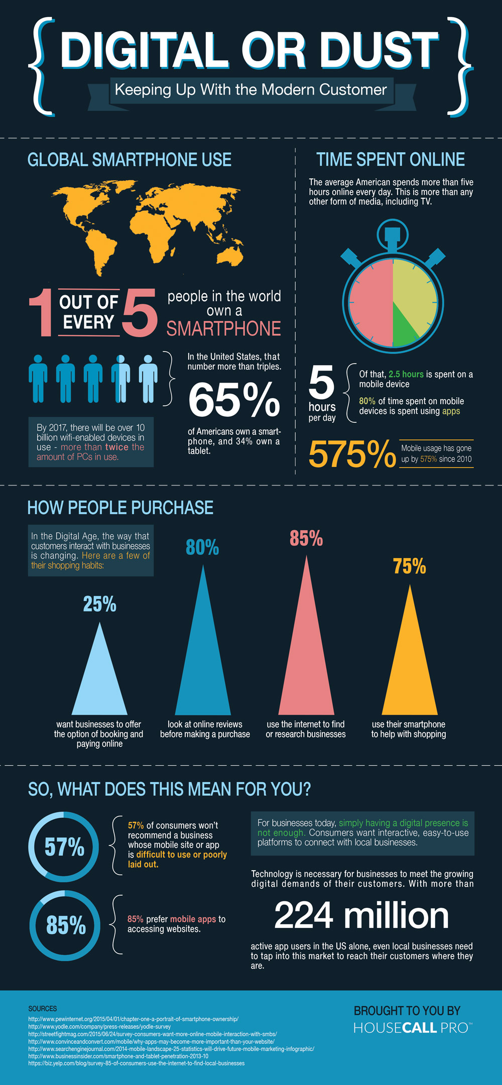 Digital or dust infographic by Housecall Pro