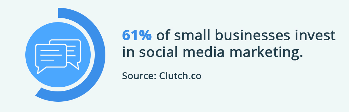 61% of small businesses invest in social media marketing