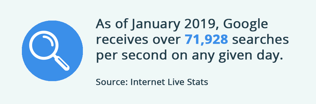 As of January 2019, Google receives over 71,928 searches per second on any given day.