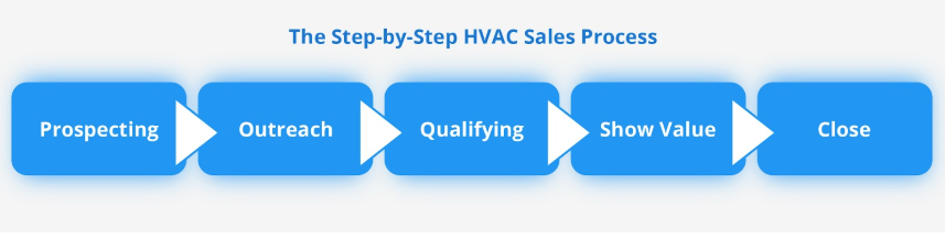 HVAC Sales Process