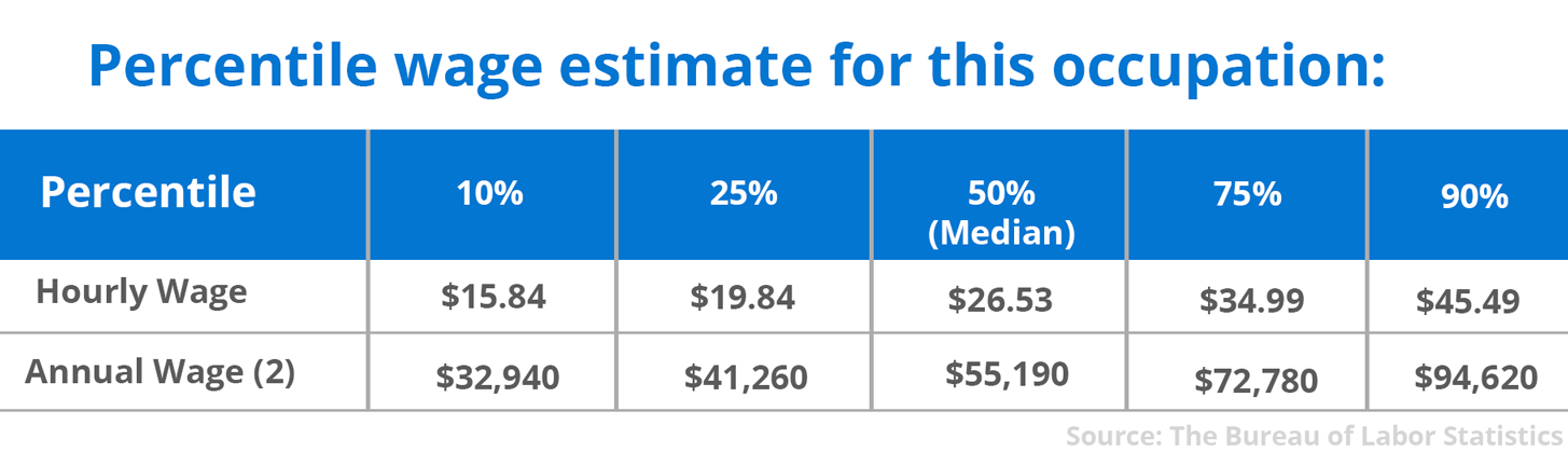 Percentile wage estimate for this occupation