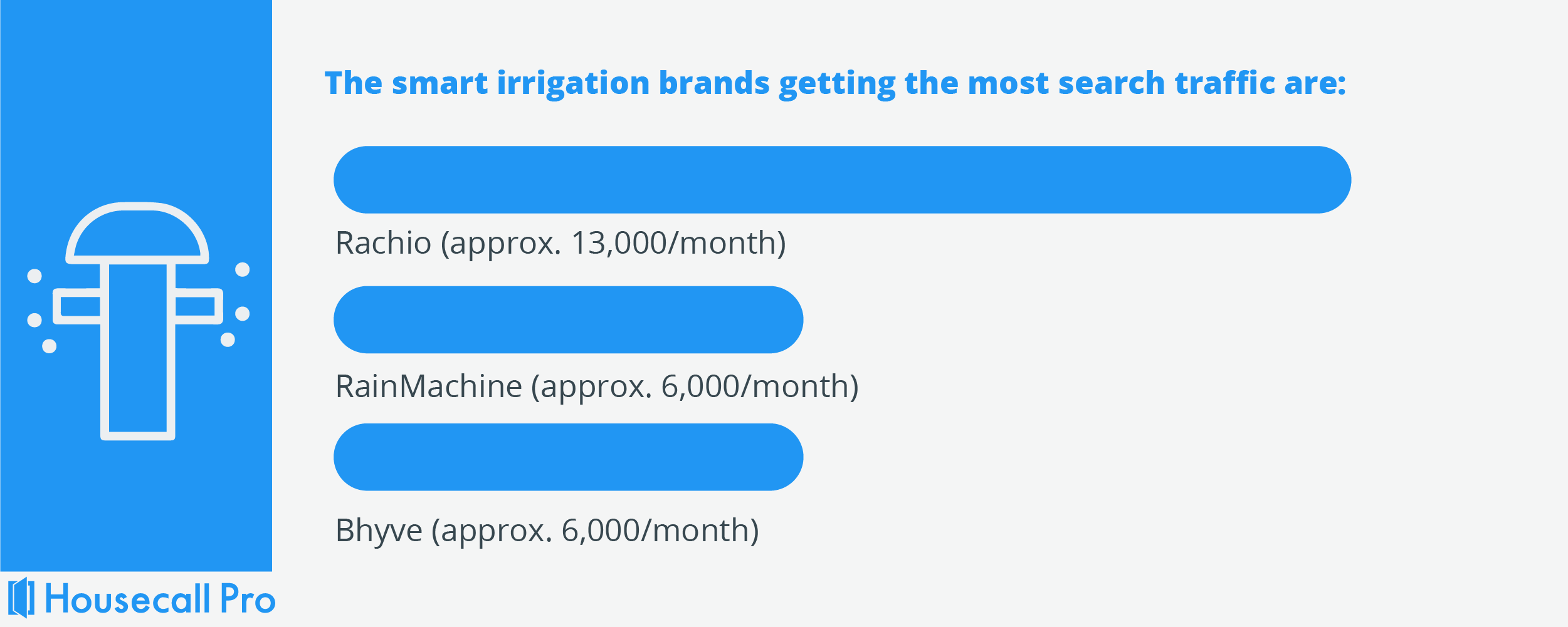 smart irrigation