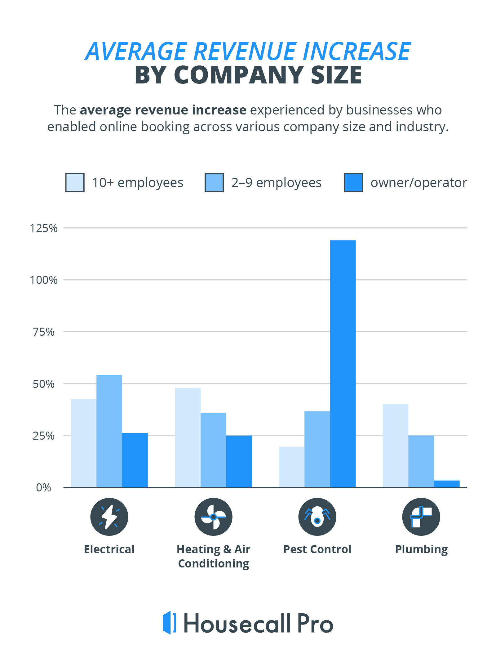 revenue increase by various company sizes after implementing online booking features