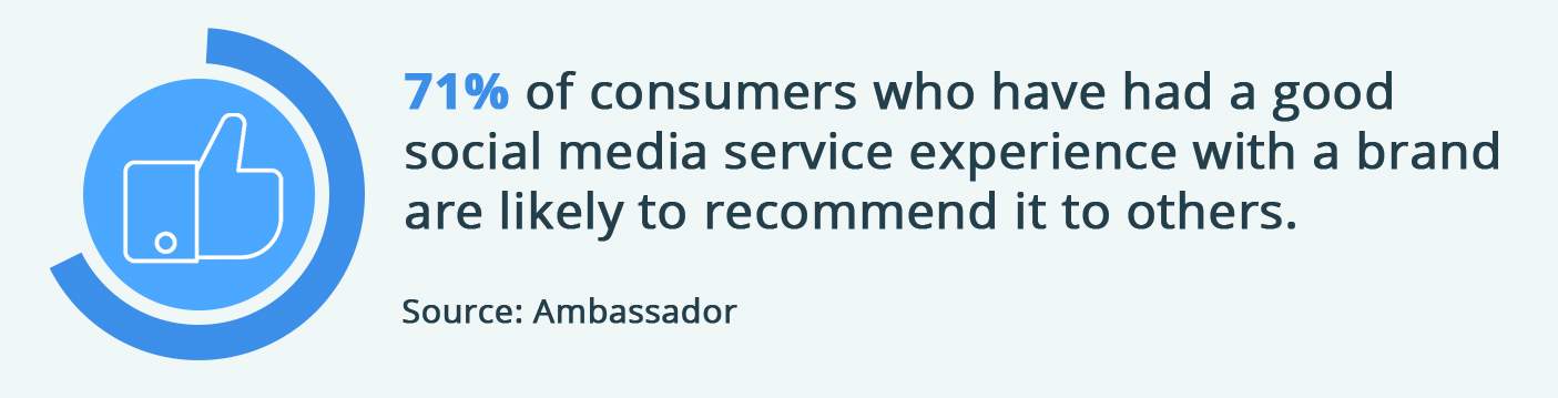71% of consumers who have a good social media service experience with a brand are likely to recommend it to others.
