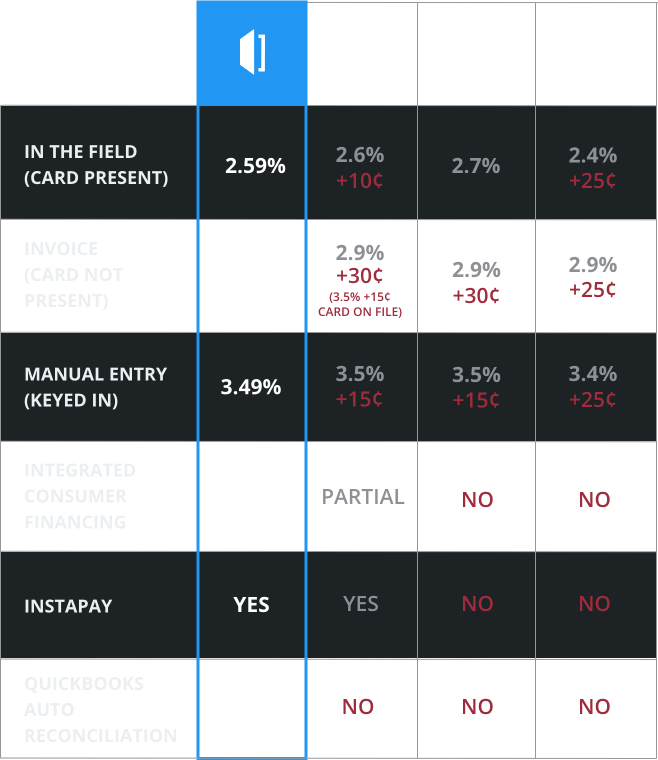 IN THE FIELD (CARD PRESENT): Housecall Pro (2.59%), Square (2.6% +$.10), PayPal (2.7%), Intuit Quickbooks (2.4% +$.25), Chase (2.6%+$.10). INVOICE (CARD NOT PRESENT): Housecall Pro (2.99%), Square (2.9% +$.30, 3.5% + $.15 card on file), PayPal (2.9% +$.30), Intuit Quickbooks (2.9% +$.25), Chase (3.5%+$.25). MANUAL ENTRY (KEYED IN): Housecall Pro (3.19% XL, 3.49%), Square (3.5% +$.15), PayPal (3.5% +$.15), Intuit Quickbooks (3.4% +$.25), Chase (3.5%+$.25). INTEGRATED CONSUMER FINANCING: Housecall Pro (yes), Square (partial), PayPal (no), Intuit Quickbooks (no), Chase (no). INSTAPAY: Housecall Pro (yes), Square (yes), PayPal (no), Intuit Quickbooks (no), Chase (no). QUICKBOOKS AUTO RECONCILIATION: Housecall Pro (yes), Square (no), PayPal (no), Intuit Quickbooks (no), Chase (no).